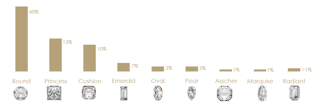 Diamonds popularity percentage as per shape