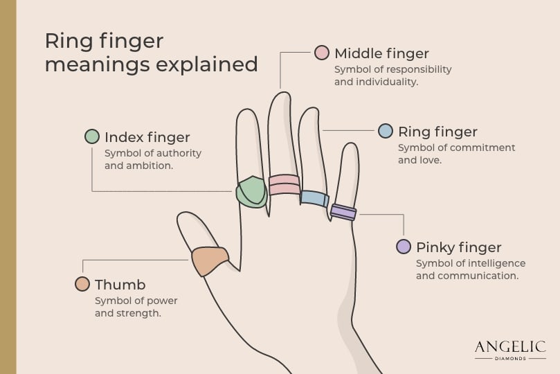 Why Engagement Rings Are Always Worn On The Fourth Finger Of Left Hand?  There's A Logic Behind This | Wedding ring finger, Indian wedding fashion,  Wedding ring collections